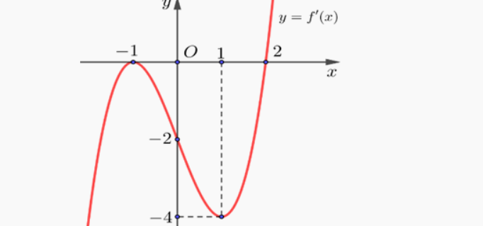 Đồ thị hàm số f'(x)