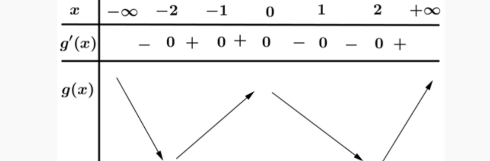 Bảng xét dấu g'(x)