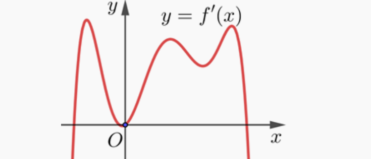 Đồ thị hàm số f'(x)
