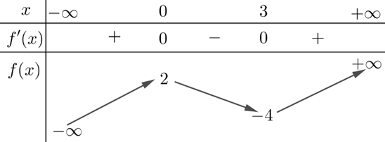 Bảng biến thiên