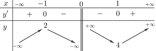 Bảng biến thiên