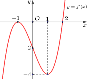 Đồ thị hàm số f'(x)